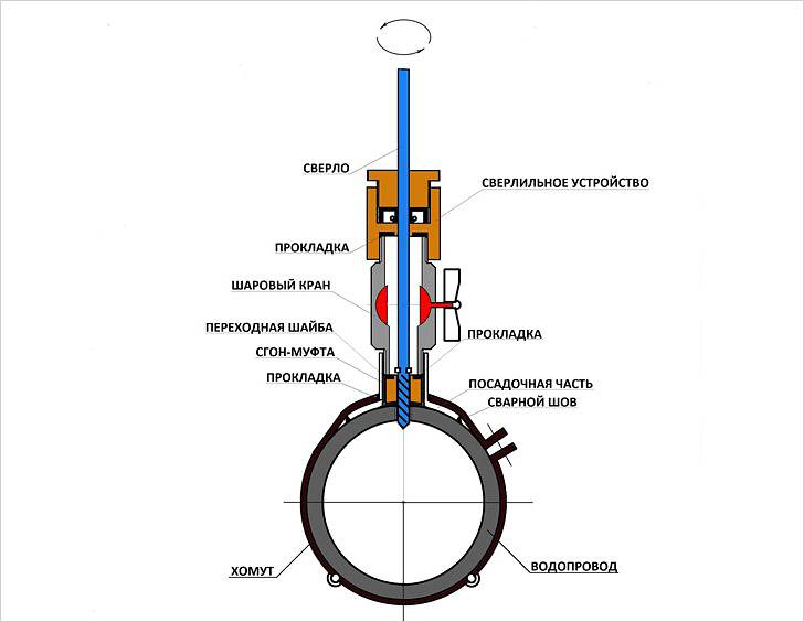 Caractéristiques, méthodes et mécanismes de raccordement dans les tuyaux en PEHD