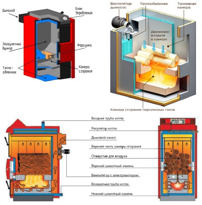 Chaudières à pyrolyse à combustible solide et leurs caractéristiques