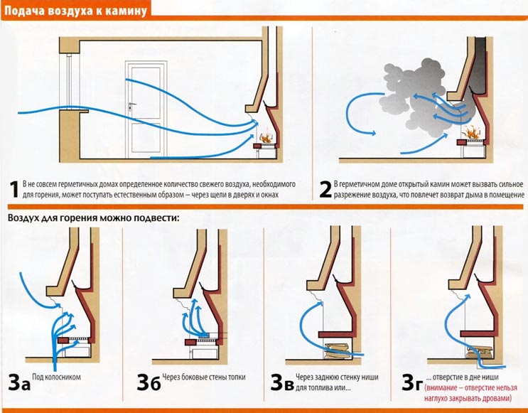 Tirage inversé dans la cheminée : causes et élimination