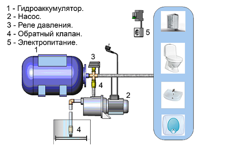 Comment réparer soi-même une station de pompage