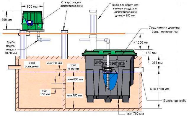 Fosse septique "rapide" (rapide): aperçu, gamme, avantages et inconvénients, installation et installation
