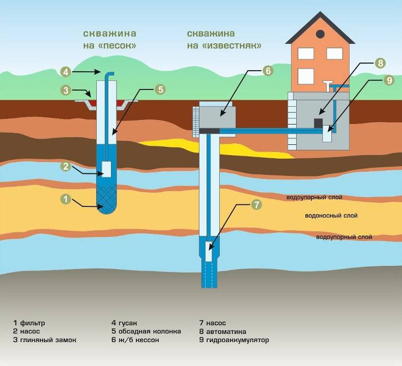 Quel est le meilleur moment pour forer un puits d'eau - un aperçu des saisons sur