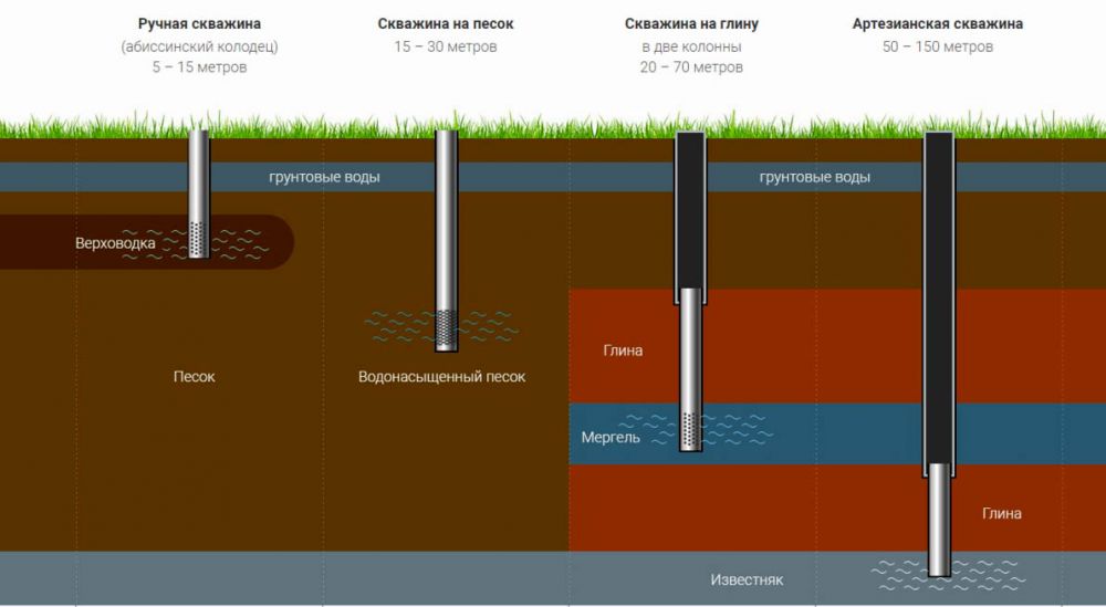 Quand et où est-il préférable de forer un puits sur le site - conseils d'experts