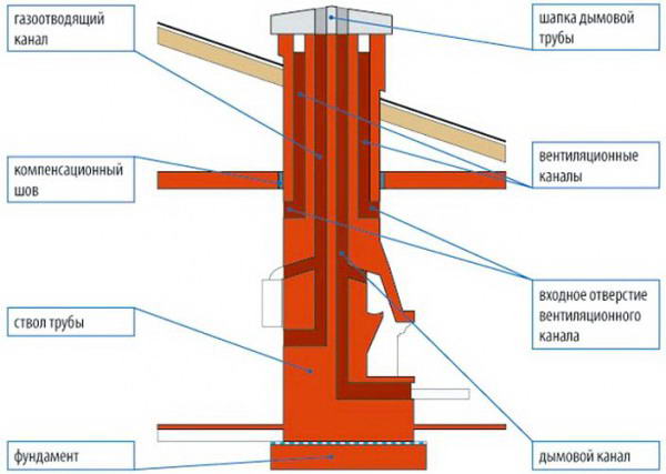 Le choix du matériau et le calcul des paramètres des tuyaux pour la cheminée
