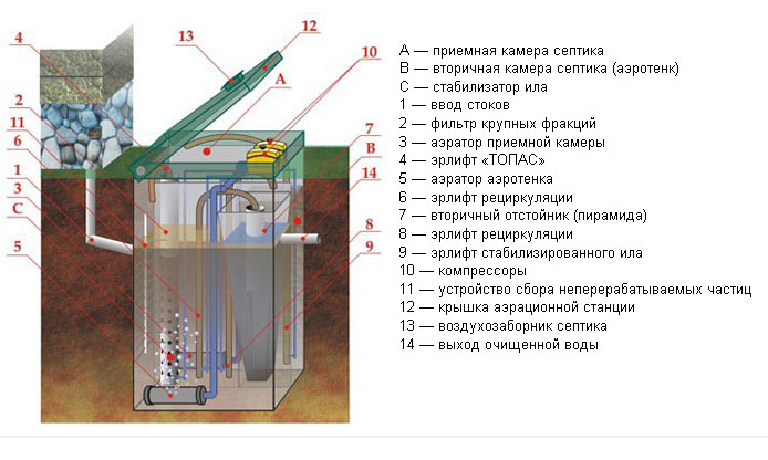 Comment conserver une fosse septique pour l'hiver: instructions étape par étape