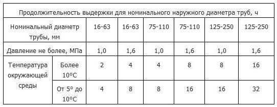 Comment choisir la bonne colle pour les tuyaux en PVC + un aperçu de la technologie de collage