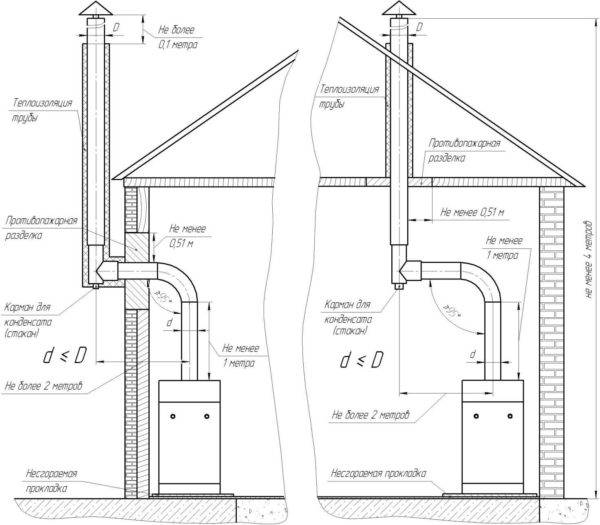 Dispositif de cheminée coaxial et normes pour son installation