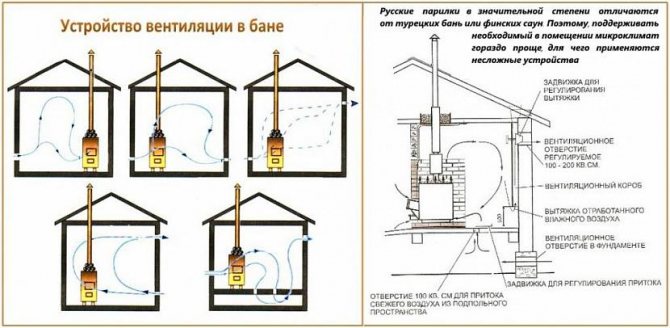 Ventilation dans une maison privée: systèmes d'alimentation et d'évacuation + conseils d'aménagement
