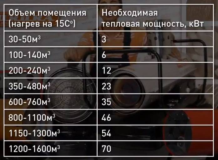 Pistolets à gaz thermiques : appareil, options de sélection, aperçu des fabricants populaires
