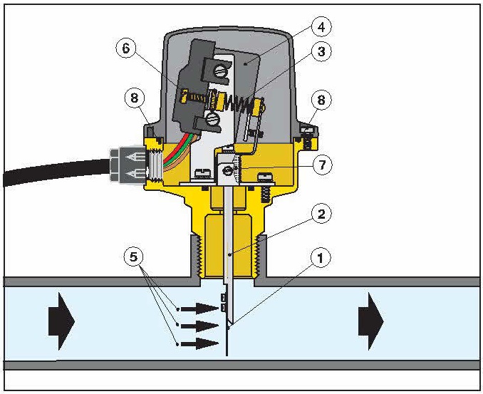 Contrôleur de débit d'eau pour la pompe - caractéristiques, principe de fonctionnement, installation