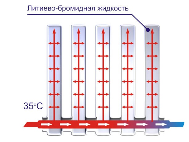 Radiateurs de chauffage sous vide: conception et principe de fonctionnement de l'appareil de chauffage, avantages et analyse critique