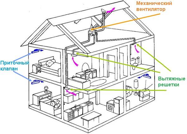 Ventilation dans une maison en panneaux SIP: les meilleures options et schémas d'agencement