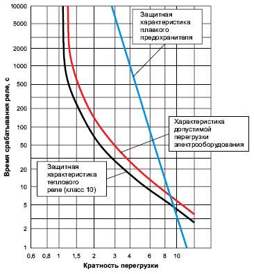 Relais thermique pour un moteur électrique: principe de fonctionnement, appareil, comment choisir