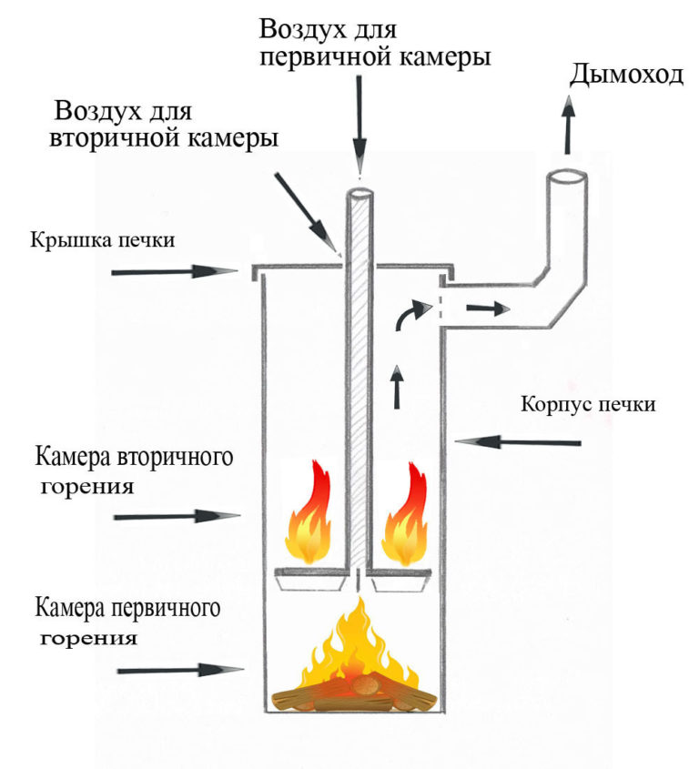 Bubafonya à faire soi-même - comment fabriquer un poêle à combustion longue à partir d'une bouteille de gaz