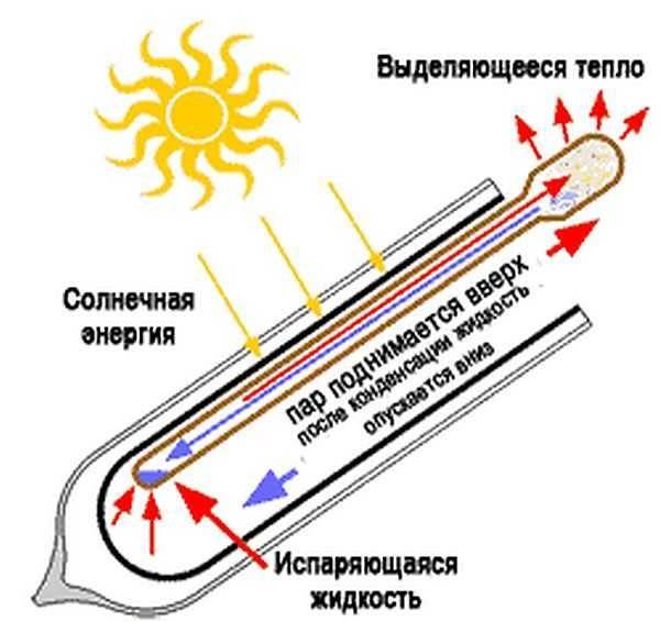Dispositif de capteur solaire sous vide avec tubes
