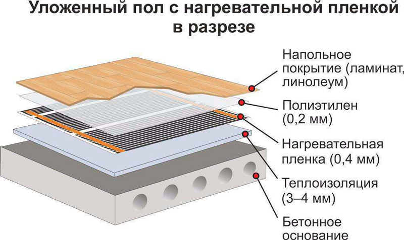 Substrat sous un plancher chauffé à l'eau: options et installation populaires