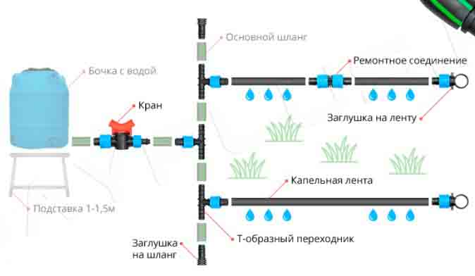 Plomberie d'été dans le pays à partir d'un dispositif de tuyaux en polypropylène, schéma