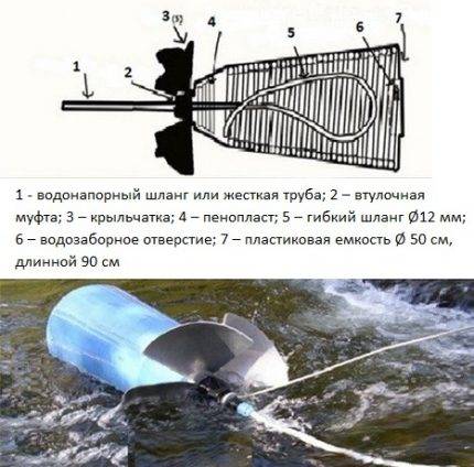 Comment fabriquer une pompe à eau de vos propres mains: nous analysons les 13 meilleures options maison