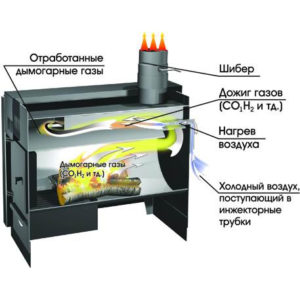 Fours-cheminées à combustion longue pour le chauffage d'une résidence d'été