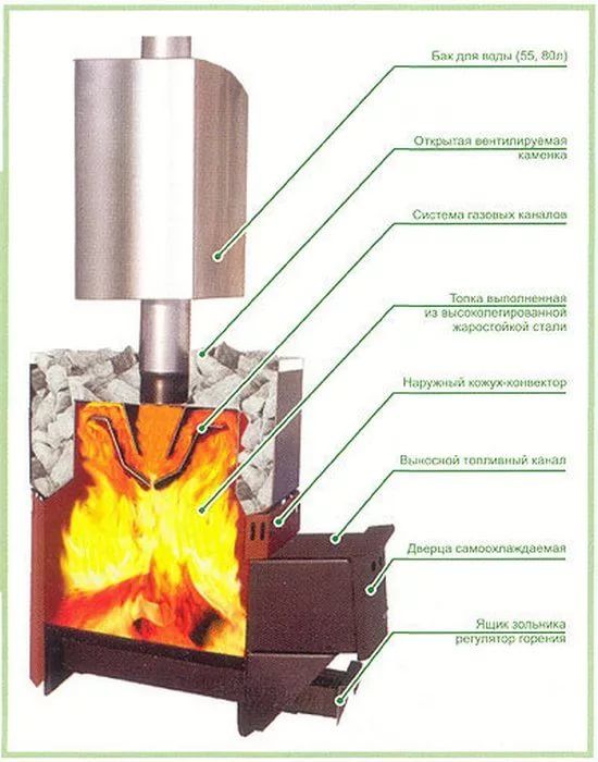 Comment choisir un poêle pour un bain - aspects importants + recommandations !