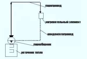 Chauffage à la vapeur dans une maison privée: principe de fonctionnement du système et analyse des schémas de mise en œuvre possibles