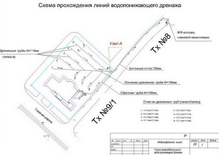 Nous fabriquons le drainage mural à la maison