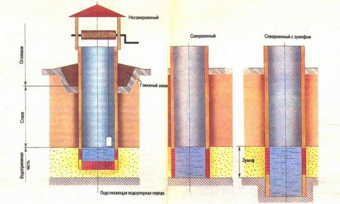 Creuser un puits de ses propres mains : types de structures de puits + aperçu des meilleures technologies de creusement