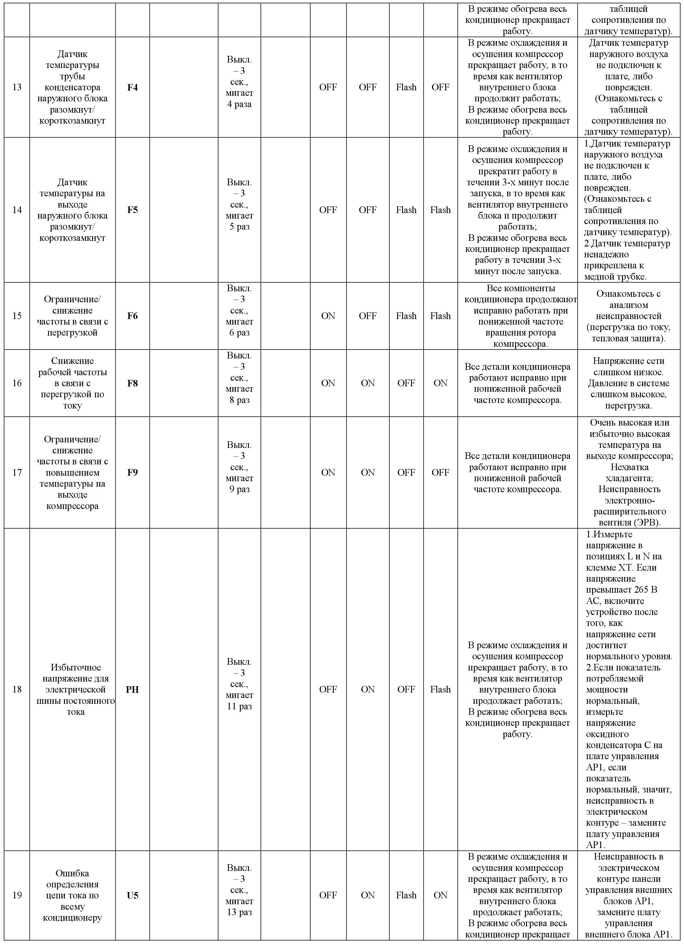 Codes d'erreur du climatiseur Ballu: un aperçu des principales erreurs et subtilités des réparations à domicile