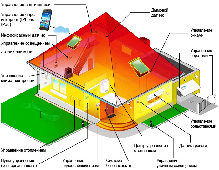 Système de maison intelligente pour une maison de campagne : équipement intelligent pour un agencement innovant