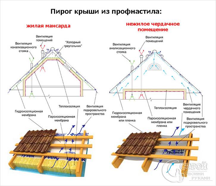 Ventilation du toit métallique: règles de conception et caractéristiques d'agencement