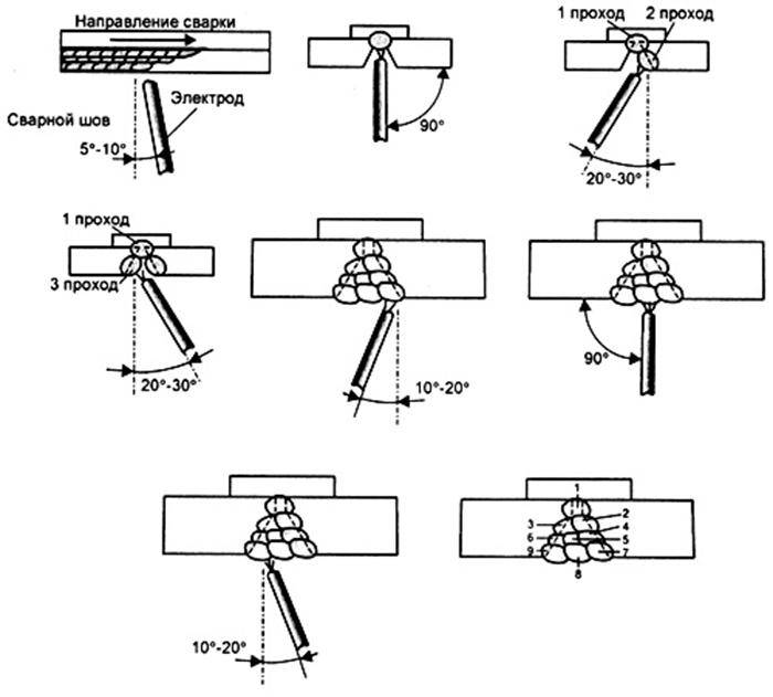 Comment souder des joints verticaux et horizontaux avec le soudage électrique: instructions étape par étape