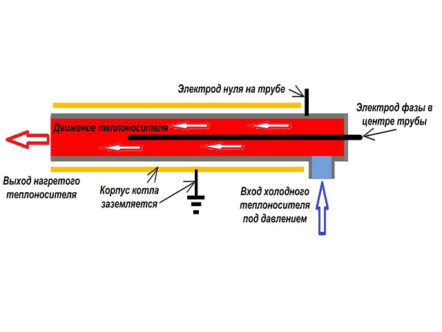 Nous sélectionnons et installons une chaudière de chauffage électrique pour la maison