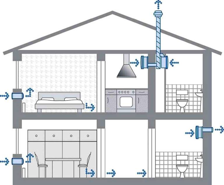 Ventilation d'alimentation dans l'appartement: types d'afflux et caractéristiques de leur disposition