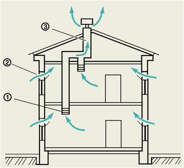 Ventilation naturelle dans une maison privée: règles d'aménagement d'un système d'échange d'air gravitationnel
