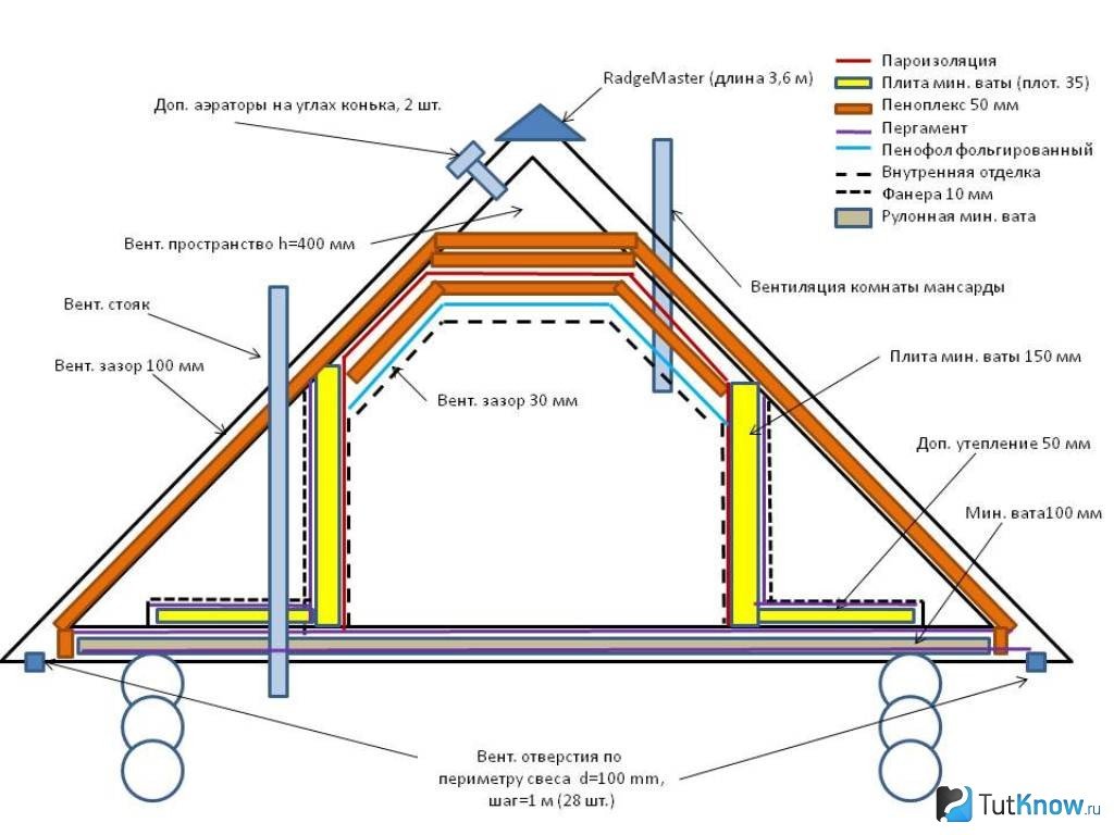 Ventilation froide des combles : la vie sans condensation