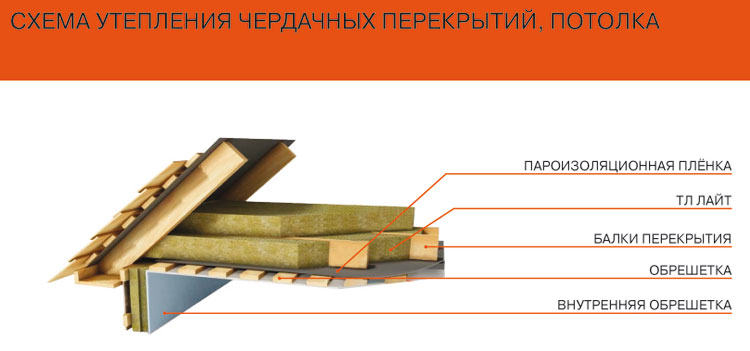 Isolation du plafond dans une maison à toit froid, comment bien faire