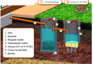 Comment faire des anneaux pour un puisard en béton ou en plastique