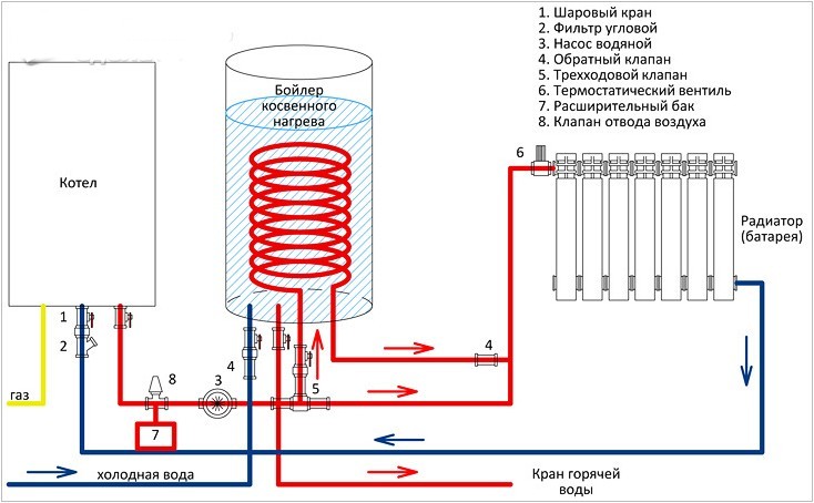 Quelle est la différence entre une chaudière à gaz à circuit unique et une chaudière à double circuit