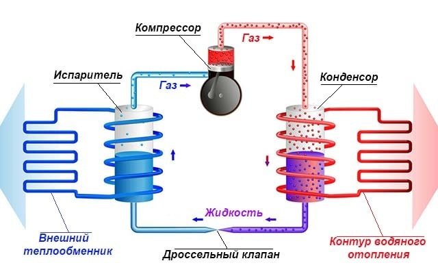 Pompe à eau pour le chauffage, schéma et instructions pour l'équipement