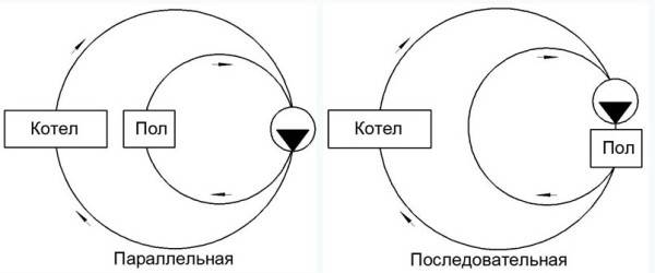 Schéma de raccordement du chauffage au sol à eau: options de conception et manuel de l'appareil