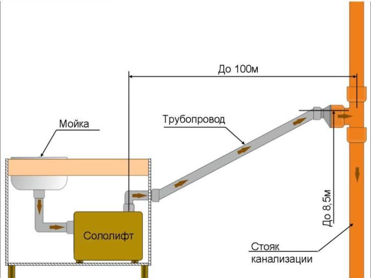 Grundfos sololift : installation de la pompe d'égout sololift2 d-2, réparation du modèle c-3