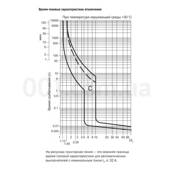 Sélection des disjoncteurs - par courant, puissance, charge : tableau, conditions de calcul et de sélection