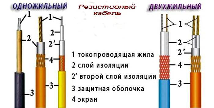 Câble chauffant autorégulant pour la plomberie : un aperçu de la technologie d'installation