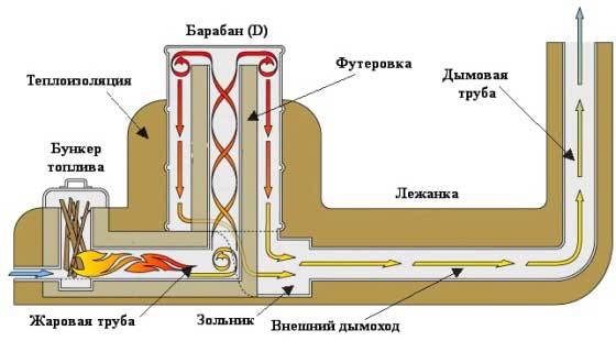 Poêles à bois fusée, leurs variétés et assemblage