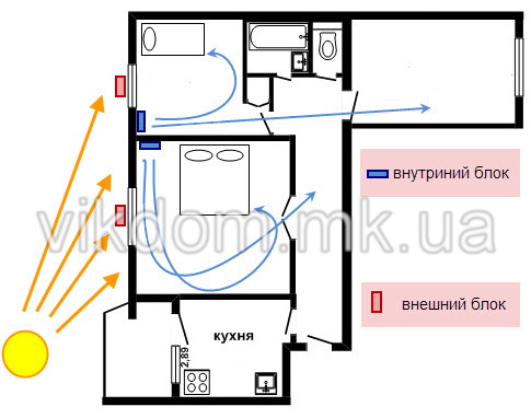 L'emplacement et l'installation corrects du climatiseur dans la pièce