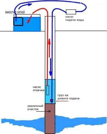 Nettoyage de puits à faire soi-même : aperçu des causes courantes de colmatage et des meilleures techniques de nettoyage