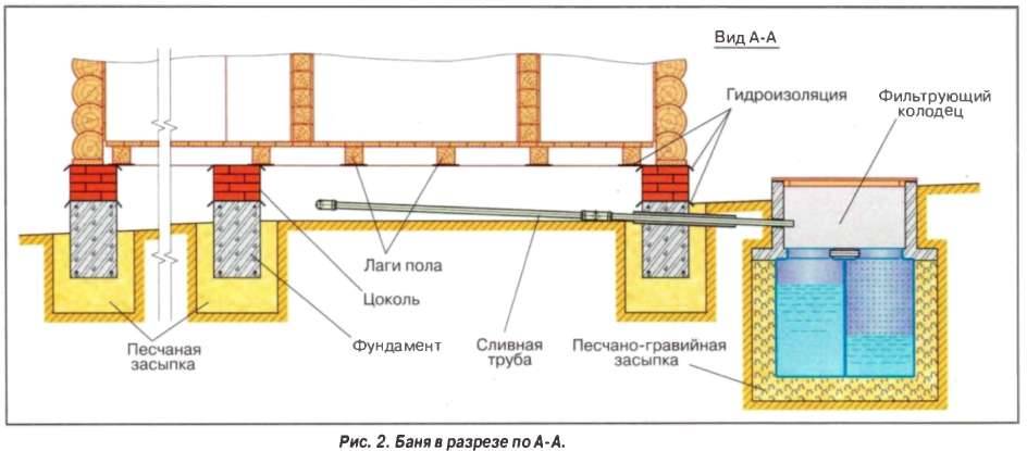 Égouts dans le bain