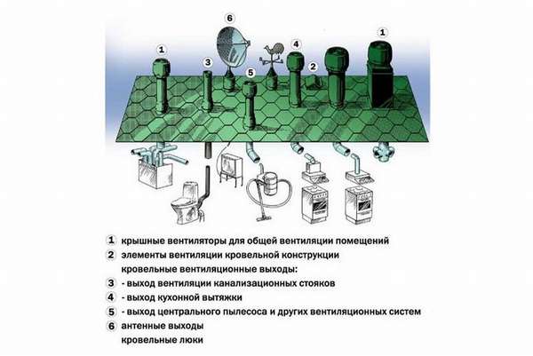Installation d'un champignon de ventilation sur le toit: types et méthodes d'installation d'un déflecteur sur un tuyau d'échappement