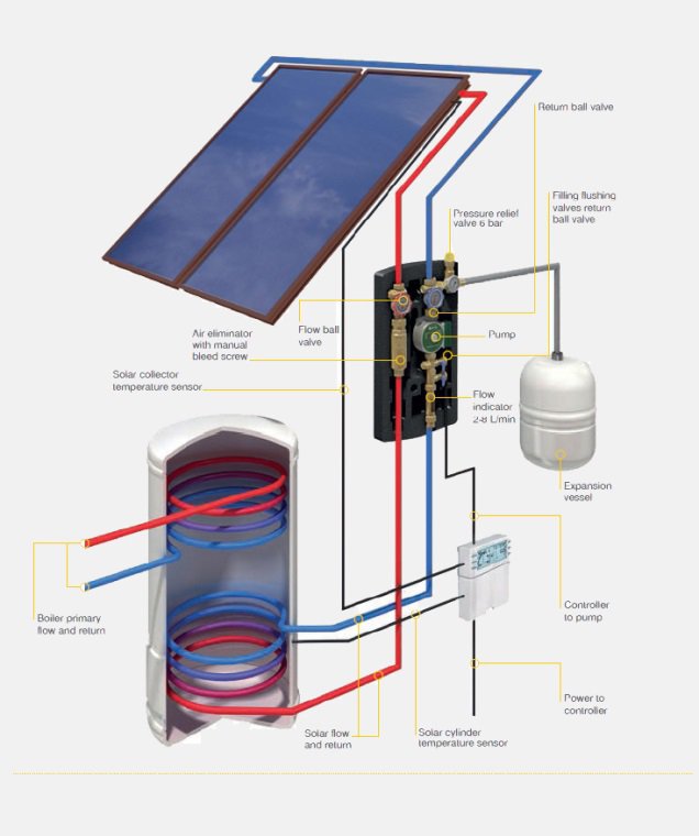 Capteur solaire DIY pour le chauffage domestique