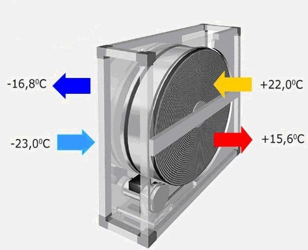 Ventilation d'alimentation et d'extraction avec récupération de chaleur : principe de fonctionnement, aperçu des avantages et des inconvénients